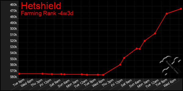 Last 31 Days Graph of Hetshield