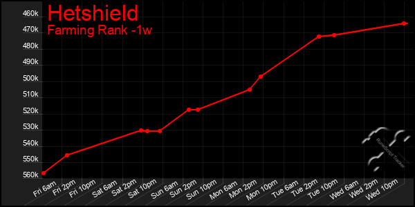 Last 7 Days Graph of Hetshield