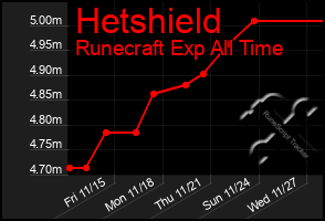 Total Graph of Hetshield