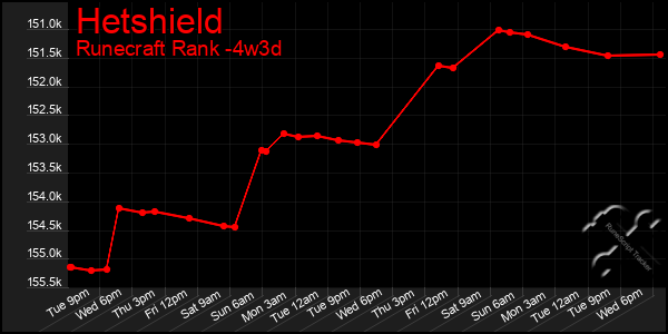 Last 31 Days Graph of Hetshield