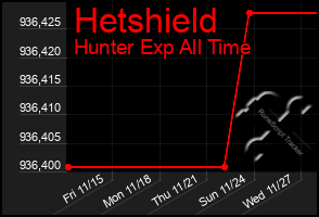 Total Graph of Hetshield