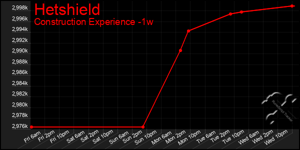 Last 7 Days Graph of Hetshield