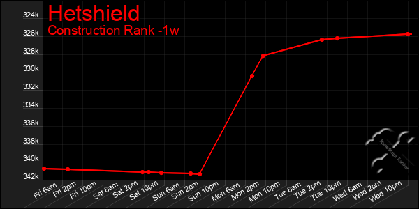 Last 7 Days Graph of Hetshield