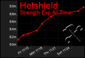 Total Graph of Hetshield