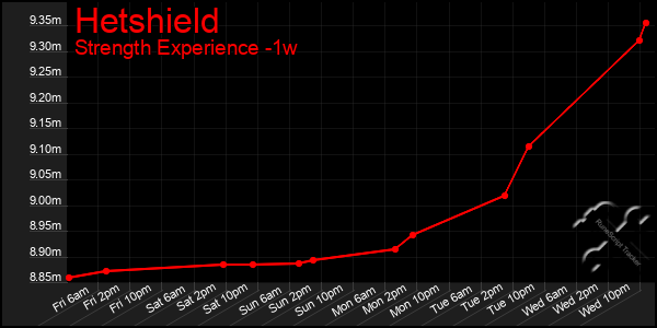 Last 7 Days Graph of Hetshield