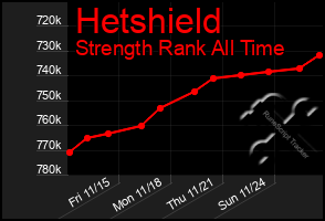 Total Graph of Hetshield