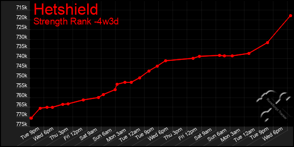 Last 31 Days Graph of Hetshield