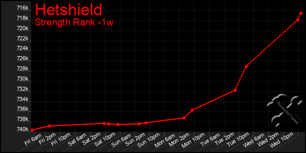 Last 7 Days Graph of Hetshield