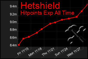 Total Graph of Hetshield