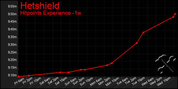 Last 7 Days Graph of Hetshield