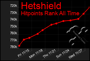 Total Graph of Hetshield