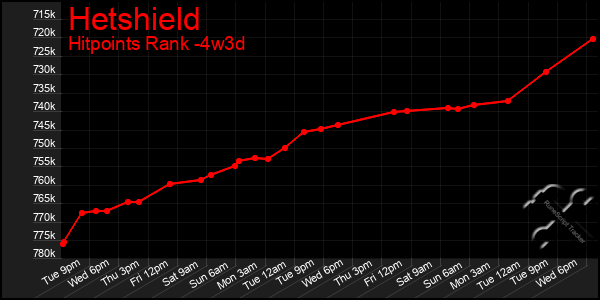 Last 31 Days Graph of Hetshield