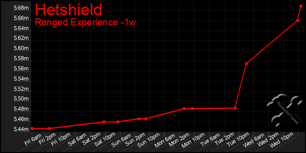 Last 7 Days Graph of Hetshield