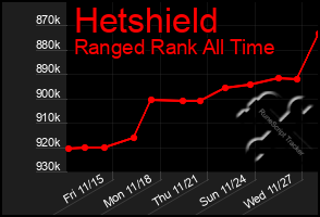 Total Graph of Hetshield