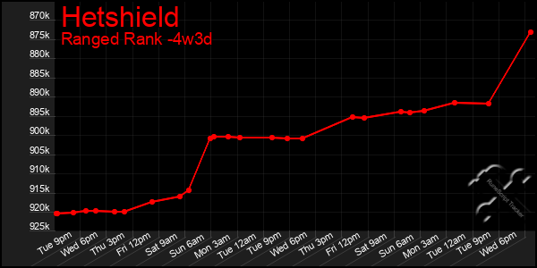 Last 31 Days Graph of Hetshield