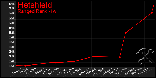 Last 7 Days Graph of Hetshield