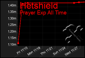 Total Graph of Hetshield