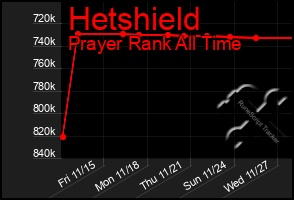 Total Graph of Hetshield