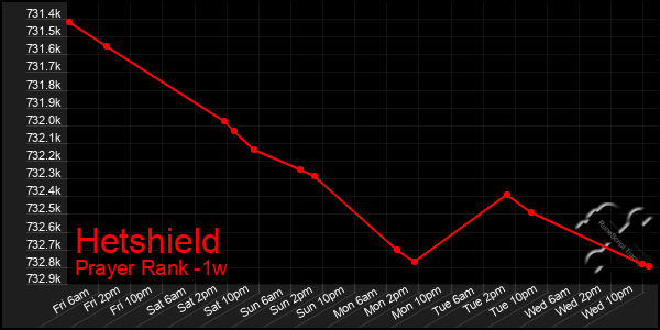 Last 7 Days Graph of Hetshield