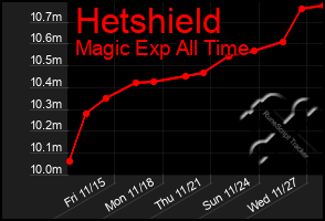 Total Graph of Hetshield