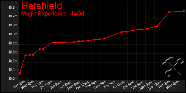 Last 31 Days Graph of Hetshield