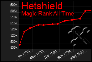 Total Graph of Hetshield