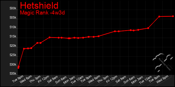 Last 31 Days Graph of Hetshield