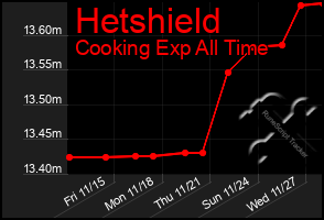 Total Graph of Hetshield