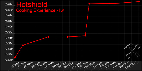 Last 7 Days Graph of Hetshield