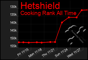 Total Graph of Hetshield