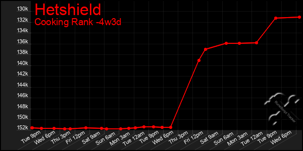 Last 31 Days Graph of Hetshield