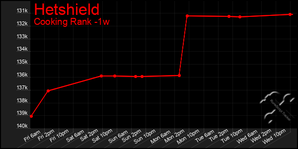 Last 7 Days Graph of Hetshield