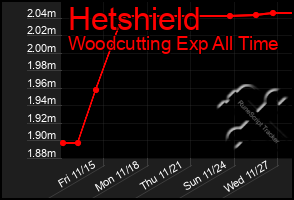 Total Graph of Hetshield