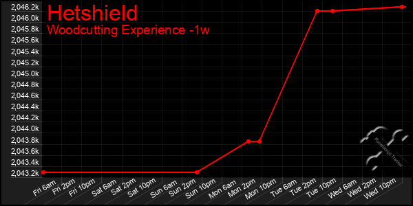 Last 7 Days Graph of Hetshield