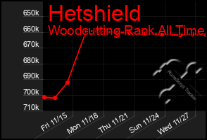 Total Graph of Hetshield