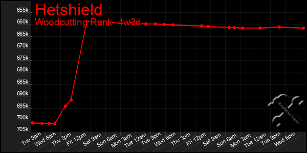 Last 31 Days Graph of Hetshield