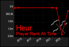 Total Graph of Heur