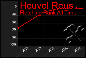 Total Graph of Heuvel Reus