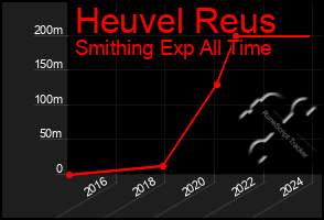 Total Graph of Heuvel Reus