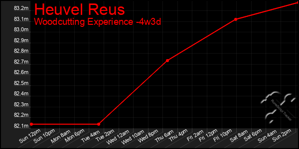Last 31 Days Graph of Heuvel Reus