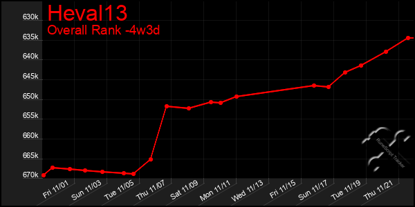 Last 31 Days Graph of Heval13