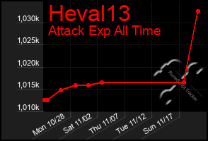 Total Graph of Heval13