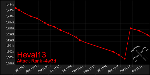 Last 31 Days Graph of Heval13