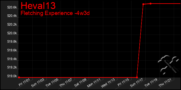 Last 31 Days Graph of Heval13