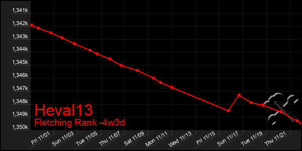 Last 31 Days Graph of Heval13