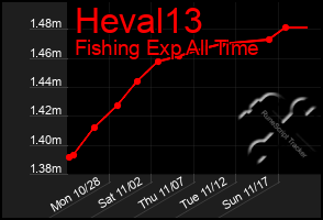 Total Graph of Heval13