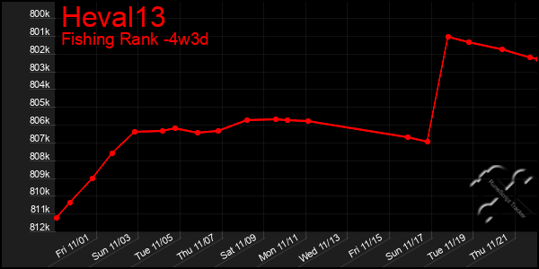 Last 31 Days Graph of Heval13