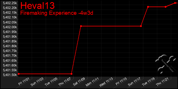 Last 31 Days Graph of Heval13