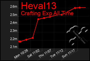 Total Graph of Heval13