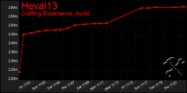 Last 31 Days Graph of Heval13